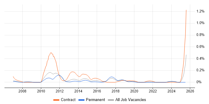 Job vacancy trend for Cognos Report Studio in Manchester