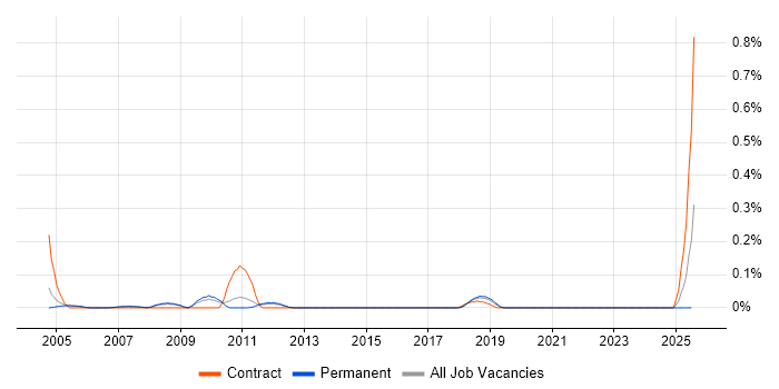 Job vacancy trend for Cognos Transformer in Manchester