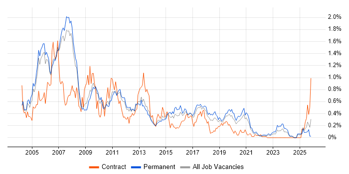 Cognos job vacancy trend in Manchester
