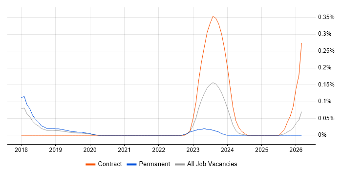 Cohesity job vacancy trend in Manchester