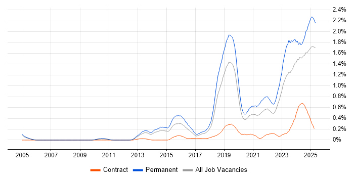 Job vacancy trend for Collaborative Culture in Manchester