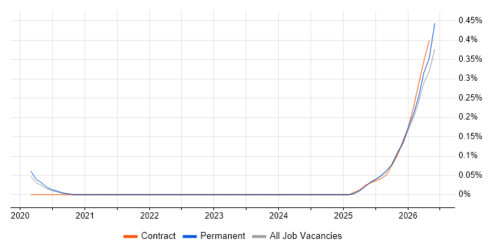 Collaborative Engineering job vacancy trend in Manchester