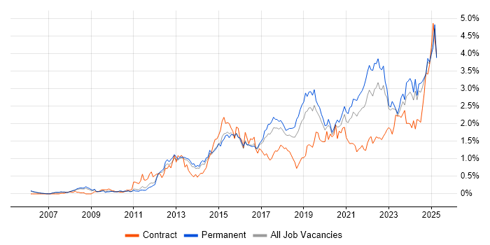 Job vacancy trend for Collaborative Working in Manchester Job vacancy trend for Collaborative Working in Manchester
