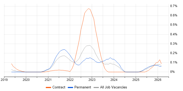 Collibra job vacancy trend in Manchester
