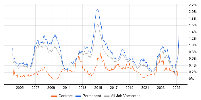 Job vacancy trend for Commercial Awareness in Manchester Job vacancy trend for Commercial Awareness in Manchester