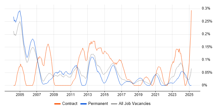 Job vacancy trend for Commercial Manager in Manchester Job vacancy trend for Commercial Manager in Manchester
