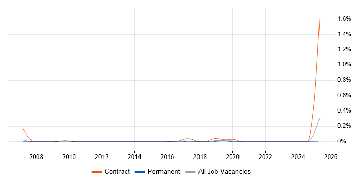 Job vacancy trend for Commercial Officer in Manchester