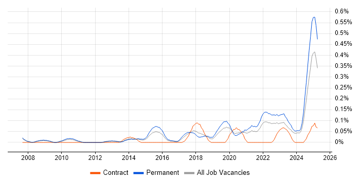 Job vacancy trend for Commercialisation in Manchester