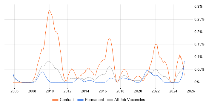 Job vacancy trend for Communications Manager in Manchester Job vacancy trend for Communications Manager in Manchester