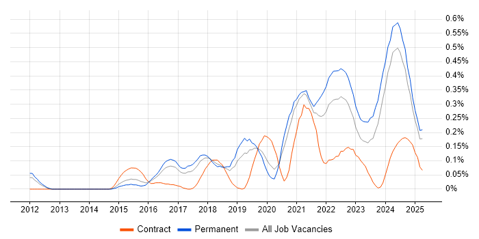 Job vacancy trend for Community of Practice in Manchester