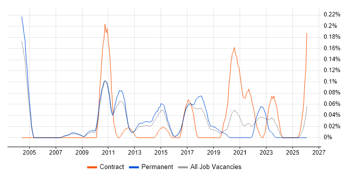 Commvault job vacancy trend in Manchester