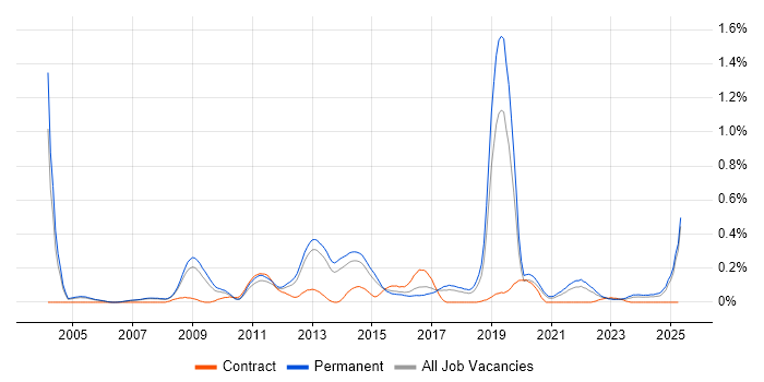 Job vacancy trend for Competitor Analysis in Manchester Job vacancy trend for Competitor Analysis in Manchester