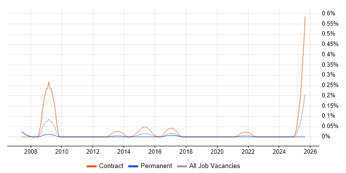 Complex ETL job vacancy trend in Manchester Complex ETL job vacancy trend in Manchester