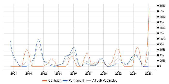 Compliance Audit job vacancy trend in Manchester