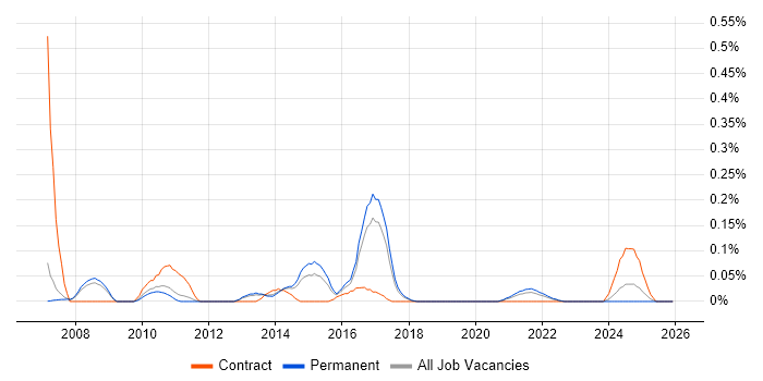 Component Testing job vacancy trend in Manchester