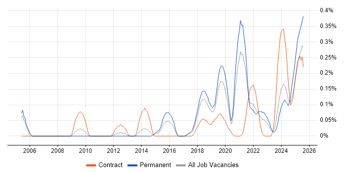Job vacancy trend for CompTIA Security+ in Manchester Job vacancy trend for CompTIA Security+ in Manchester