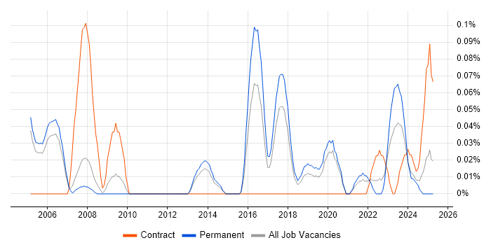 Job vacancy trend for Computer Engineer in Manchester