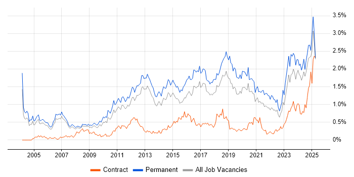 Job vacancy trend for Computer Science Degree in Manchester Job vacancy trend for Computer Science Degree in Manchester