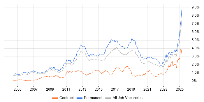 Job vacancy trend for Computer Science in Manchester