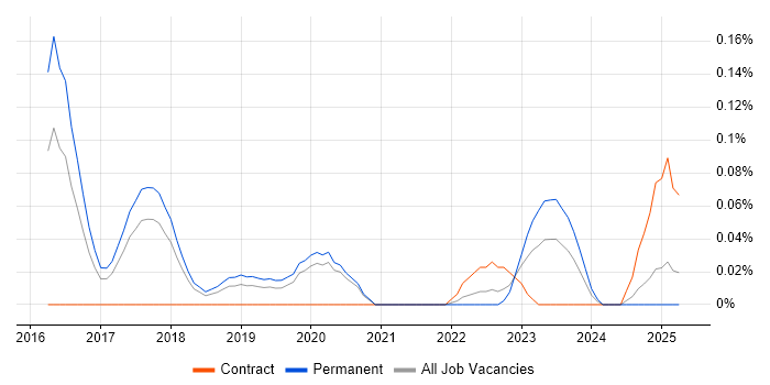 Job vacancy trend for Computer Vision Engineer in Manchester