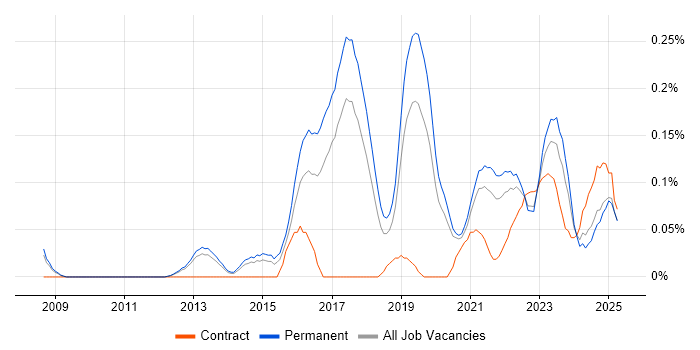 Job vacancy trend for Computer Vision in Manchester