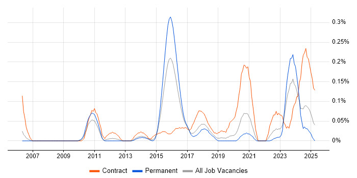 Job vacancy trend for Conceptual Models in Manchester Job vacancy trend for Conceptual Models in Manchester