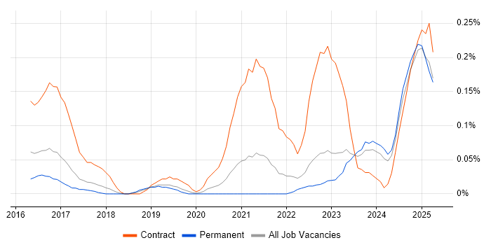 Job vacancy trend for Concur in Manchester