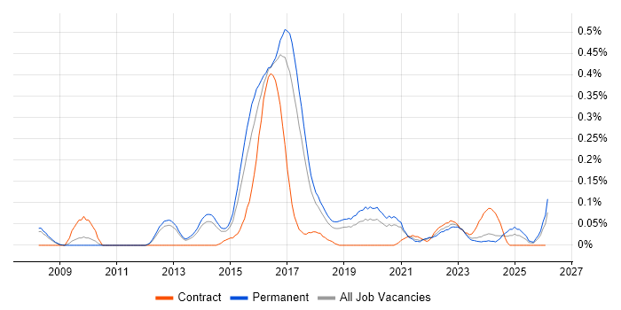 Concurrent Programming job vacancy trend in Manchester