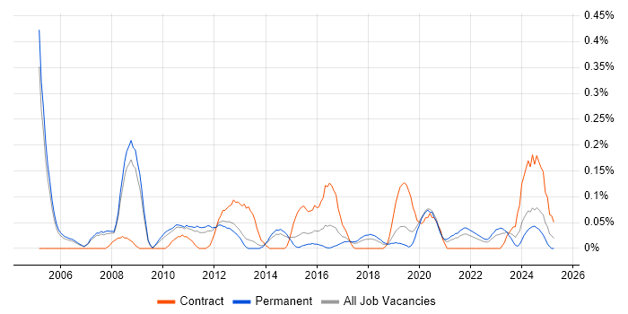 Job vacancy trend for Configuration Analyst in Manchester