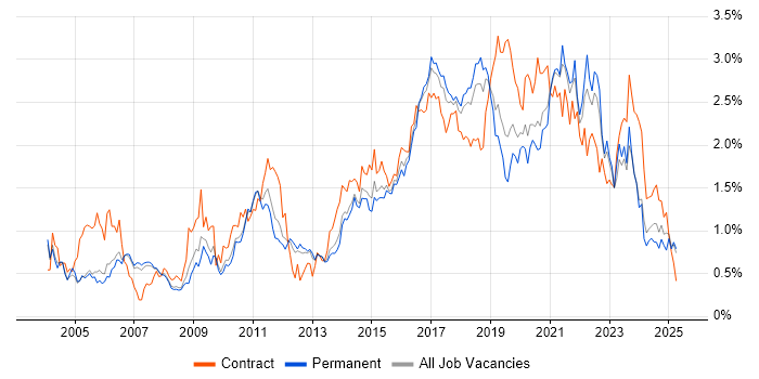 Job vacancy trend for Configuration Management in Manchester Job vacancy trend for Configuration Management in Manchester