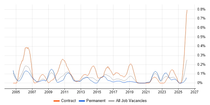 Configuration Manager job vacancy trend in Manchester