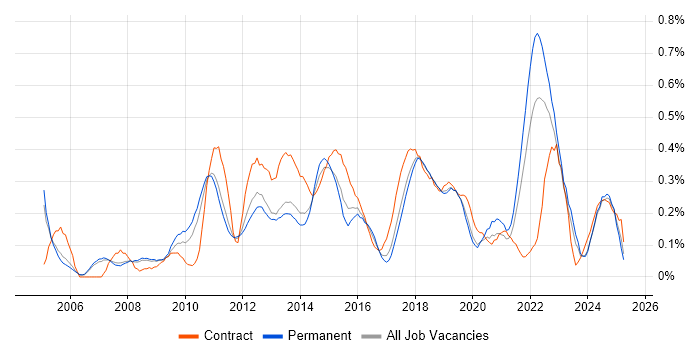Job vacancy trend for Conflict Resolution in Manchester