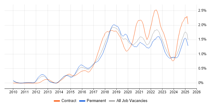 Job vacancy trend for Confluence in Manchester