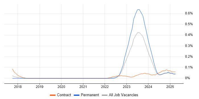 Job vacancy trend for Confluent in Manchester