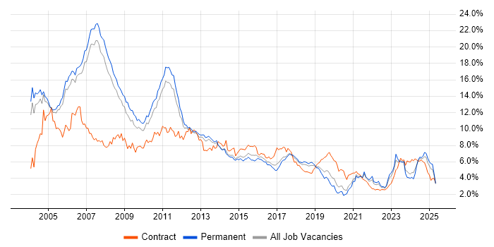 Job vacancy trend for Consultant in Manchester Job vacancy trend for Consultant in Manchester