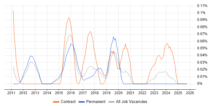 Contactless job vacancy trend in Manchester