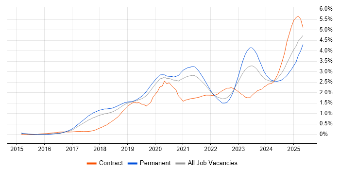 Job vacancy trend for Containerisation in Manchester Job vacancy trend for Containerisation in Manchester