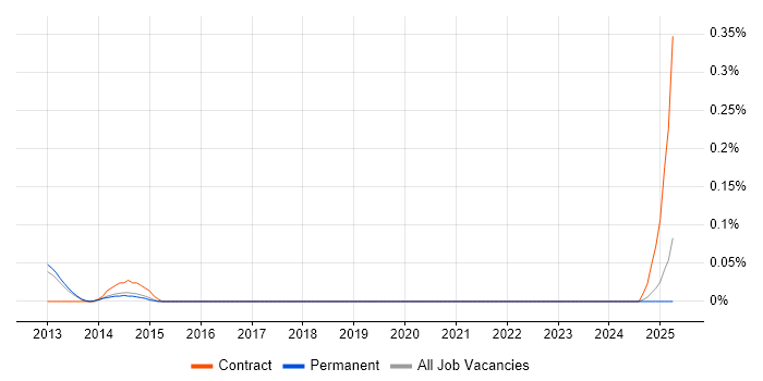 Job vacancy trend for Content Curation in Manchester