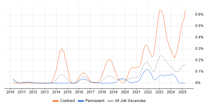 Job vacancy trend for Content Designer in Manchester
