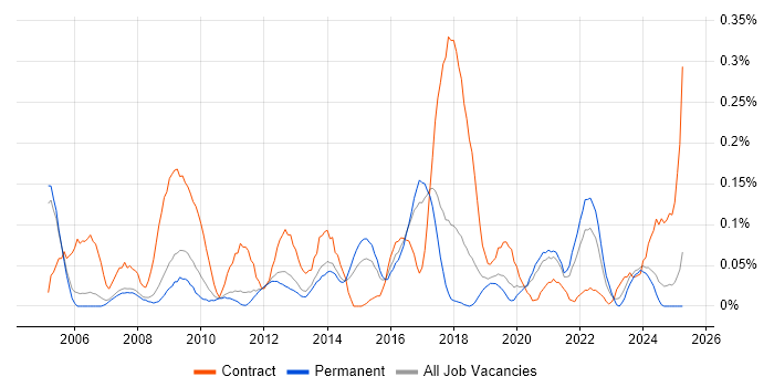 Job vacancy trend for Content Development in Manchester Job vacancy trend for Content Development in Manchester