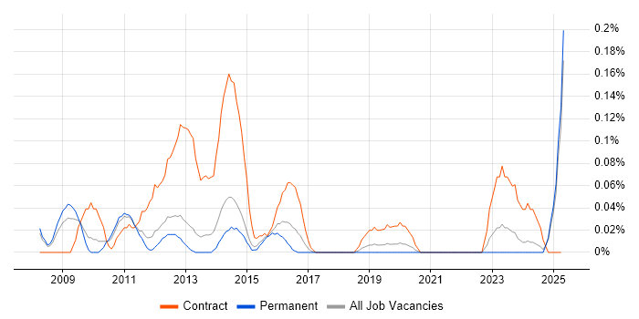 Job vacancy trend for Content Editor in Manchester Job vacancy trend for Content Editor in Manchester