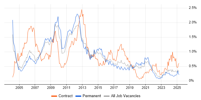 Job vacancy trend for Content Management in Manchester Job vacancy trend for Content Management in Manchester