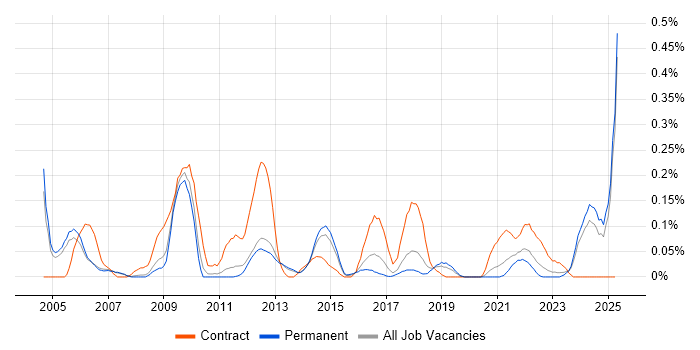 Job vacancy trend for Content Manager in Manchester Job vacancy trend for Content Manager in Manchester