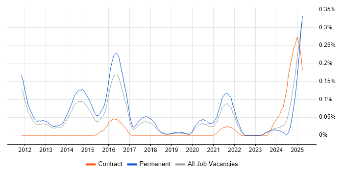 Job vacancy trend for Content Marketing in Manchester