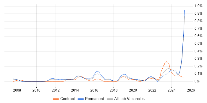 Job vacancy trend for Content Strategy in Manchester