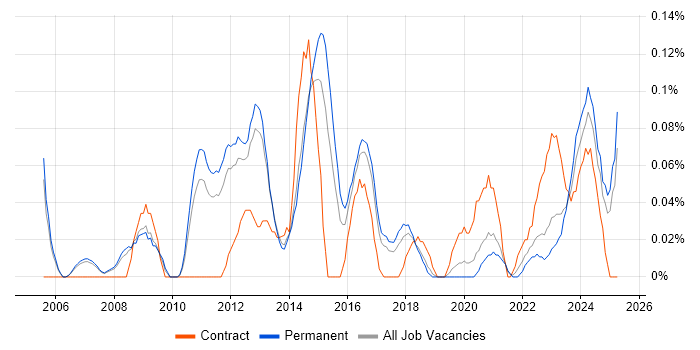Job vacancy trend for Content Writing in Manchester Job vacancy trend for Content Writing in Manchester