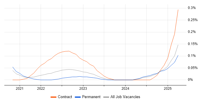 Job vacancy trend for Contentful in Manchester