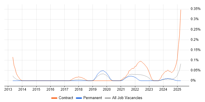 Job vacancy trend for Contextual Inquiry in Manchester