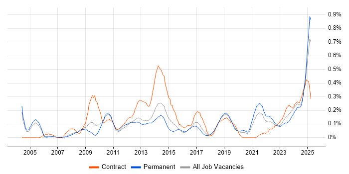 Job vacancy trend for Contingency Planning in Manchester Job vacancy trend for Contingency Planning in Manchester