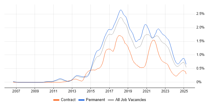 Job vacancy trend for Continuous Delivery in Manchester Job vacancy trend for Continuous Delivery in Manchester